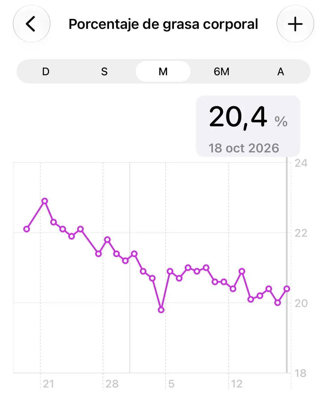 Evolución mensual de la grasa corporal desde 22,1% hasta 20,4%, una reducción de 1,7%
