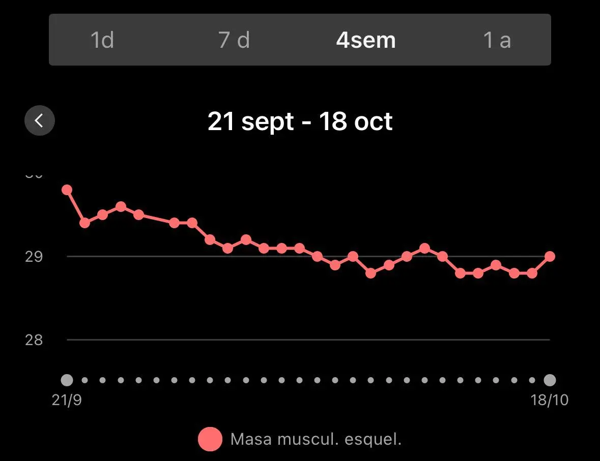 Evolución mensual de la masa muscular esquelética desde 29,9 kg hasta 29,0 kg, una reducción de 0,9 kg