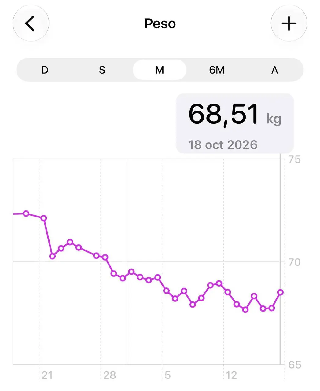 Evolución mensual del peso desde 72,34 kg hasta 68,51 kg, una reducción de 3,83 kg