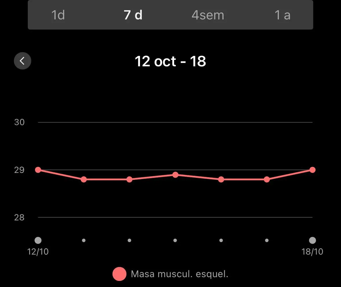Evolución semanal de la masa muscular esquelética del 12 al 18 de octubre de 2026, estable alrededor de 29 kg