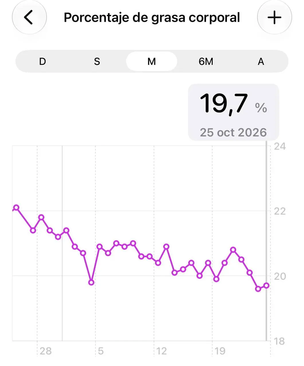 Evolución de la grasa corporal hasta el 25 de octubre de 2026, con un valor actual de 19,7% y un descenso global de 2,3% desde el inicio