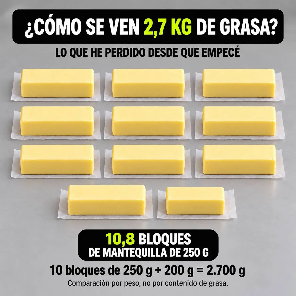 Comparación visual de 2,7 kg de grasa perdida con 10,8 bloques de mantequilla