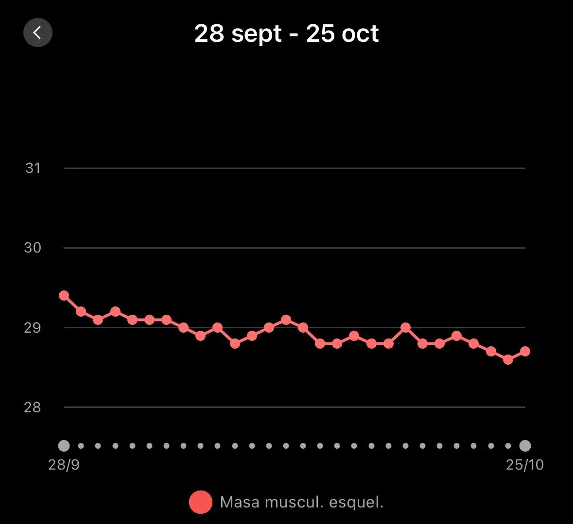 Evolución de la masa muscular esquelética hasta el 25 de octubre de 2026, alrededor de 28,7 kg