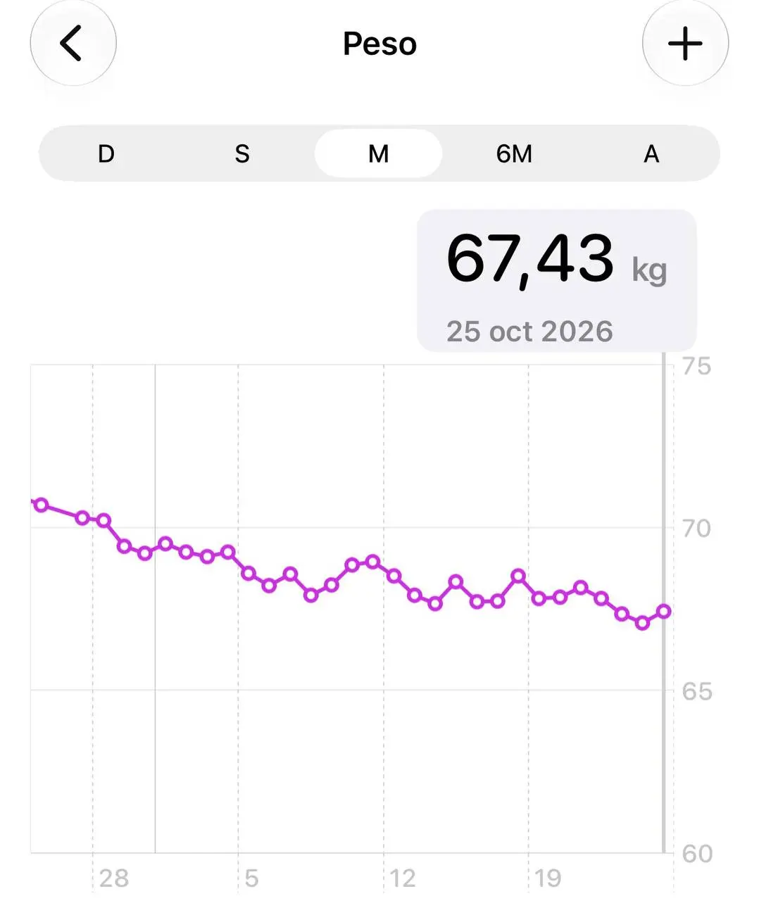Evolución del peso hasta el 25 de octubre de 2026; la medición oficial registrada es 68,43 kg, un descenso global de 3,57 kg desde el inicio
